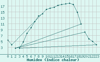 Courbe de l'humidex pour Kerstinbo