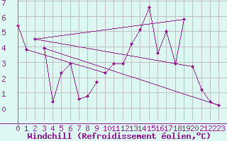 Courbe du refroidissement olien pour Ambrieu (01)