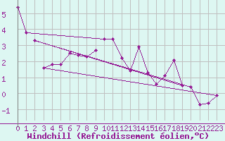 Courbe du refroidissement olien pour Stryn