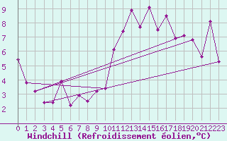 Courbe du refroidissement olien pour Altenrhein