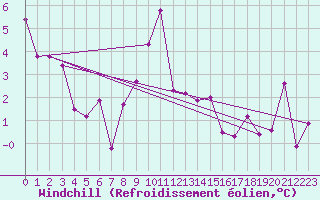 Courbe du refroidissement olien pour Lagunas de Somoza