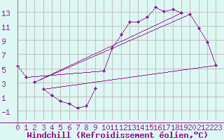 Courbe du refroidissement olien pour Angers-Marc (49)