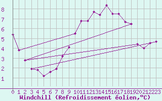 Courbe du refroidissement olien pour Chivenor