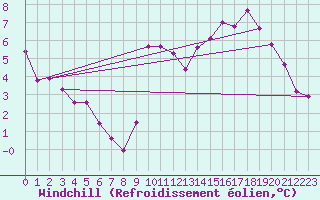 Courbe du refroidissement olien pour Mouilleron-le-Captif (85)