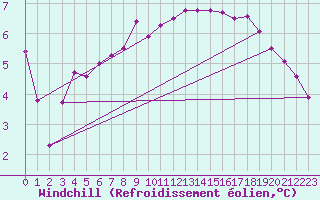 Courbe du refroidissement olien pour Pirou (50)