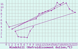 Courbe du refroidissement olien pour Corny-sur-Moselle (57)