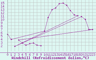 Courbe du refroidissement olien pour Montredon des Corbires (11)