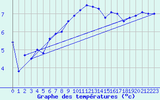 Courbe de tempratures pour Emden-Koenigspolder