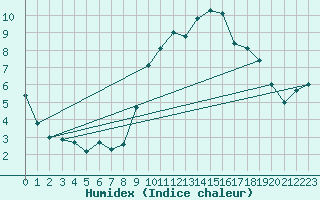 Courbe de l'humidex pour Rochefort Saint-Agnant (17)