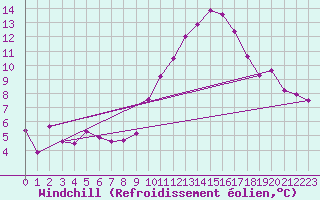 Courbe du refroidissement olien pour Saint-Mdard-d