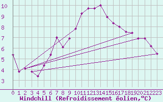 Courbe du refroidissement olien pour Cap Ferret (33)