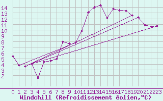 Courbe du refroidissement olien pour Mont-de-Marsan (40)