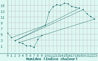 Courbe de l'humidex pour Auxerre-Perrigny (89)