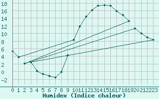 Courbe de l'humidex pour Le Luc (83)