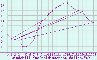 Courbe du refroidissement olien pour Charleville-Mzires (08)