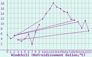Courbe du refroidissement olien pour Chieming
