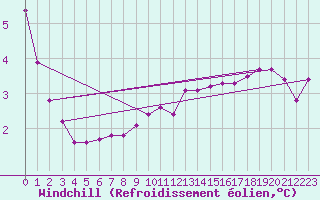 Courbe du refroidissement olien pour Beaumont du Ventoux (Mont Serein - Accueil) (84)