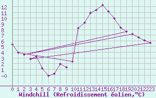 Courbe du refroidissement olien pour Puissalicon (34)