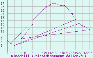 Courbe du refroidissement olien pour Tynset Ii