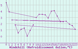 Courbe du refroidissement olien pour Lahr (All)