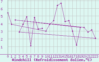 Courbe du refroidissement olien pour La Brvine (Sw)