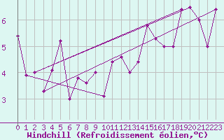 Courbe du refroidissement olien pour Brive-Souillac (19)