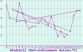 Courbe du refroidissement olien pour Albi (81)