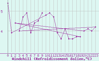 Courbe du refroidissement olien pour Nordoyan Fyr