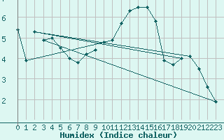 Courbe de l'humidex pour Topcliffe Royal Air Force Base