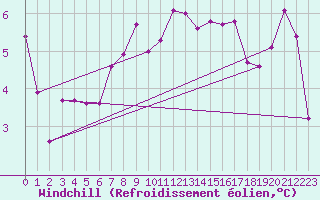 Courbe du refroidissement olien pour Bridlington Mrsc