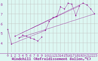 Courbe du refroidissement olien pour Belfort-Dorans (90)