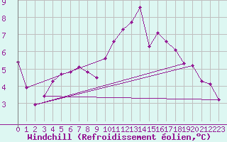 Courbe du refroidissement olien pour Roches Point
