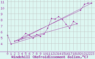 Courbe du refroidissement olien pour Envalira (And)