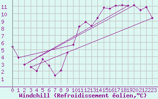 Courbe du refroidissement olien pour Bordeaux (33)