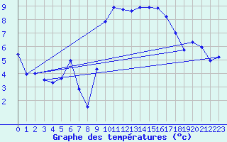 Courbe de tempratures pour Valognes (50)