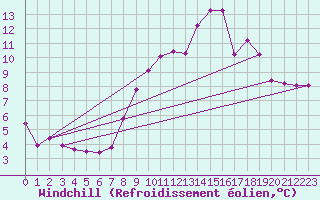 Courbe du refroidissement olien pour Dinard (35)