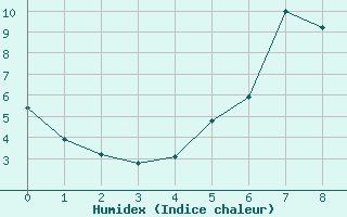 Courbe de l'humidex pour Shobdon