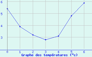 Courbe de tempratures pour Shobdon