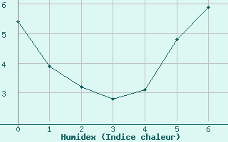 Courbe de l'humidex pour Shobdon