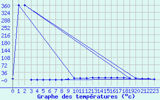 Courbe de tempratures pour Errachidia