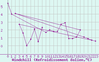 Courbe du refroidissement olien pour Chaumont (Sw)