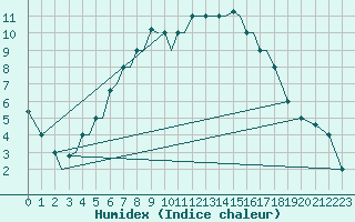 Courbe de l'humidex pour Pskov