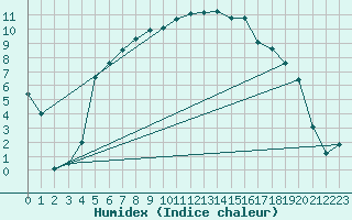 Courbe de l'humidex pour Ualand-Bjuland