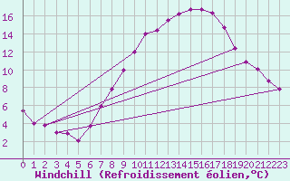 Courbe du refroidissement olien pour Cabauw Tower