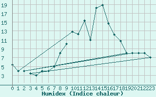 Courbe de l'humidex pour Decimomannu