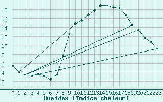 Courbe de l'humidex pour Soria (Esp)