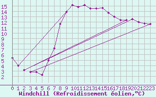 Courbe du refroidissement olien pour Trawscoed
