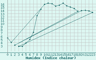 Courbe de l'humidex pour Trawscoed