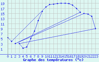 Courbe de tempratures pour Goettingen