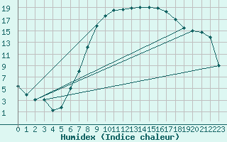 Courbe de l'humidex pour Goettingen